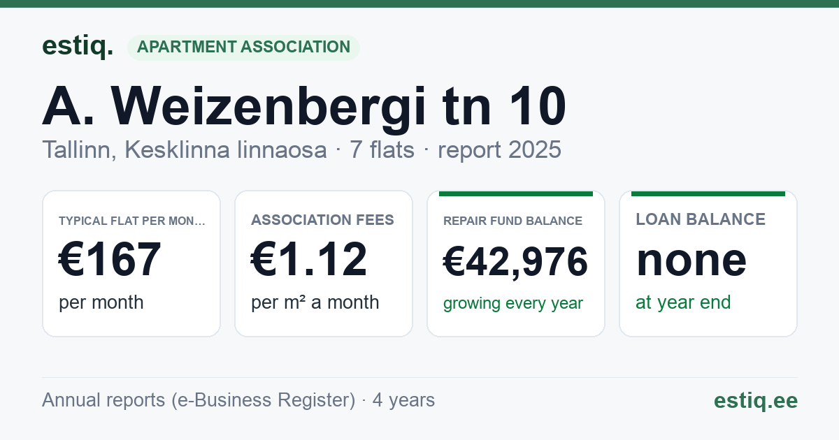 Tallinn, A. Weizenbergi tn 10 korteriühistu: key figures 2025 — typical flat €167 a month