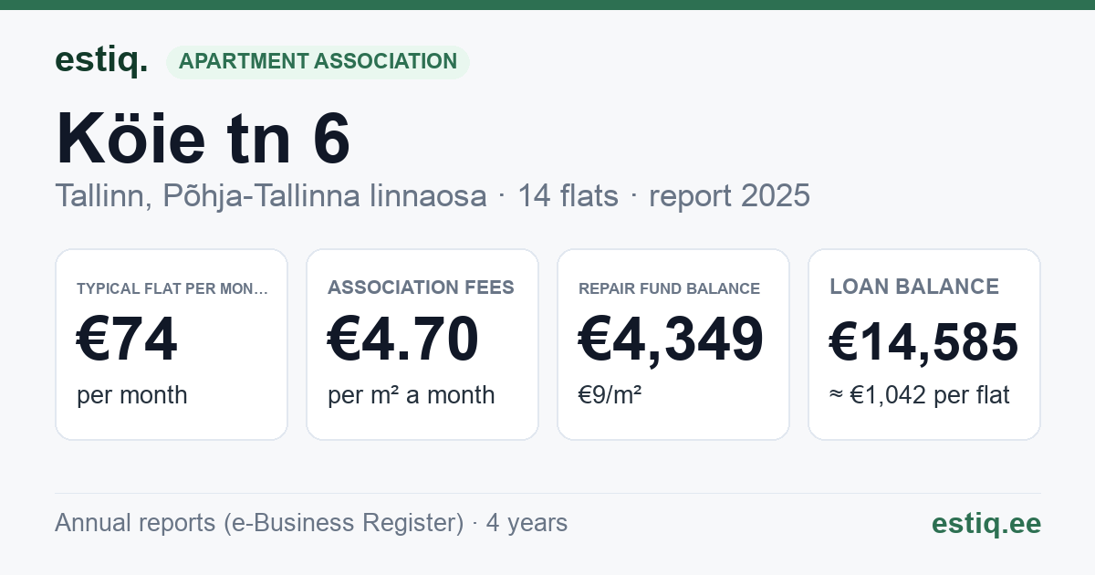 Tallinn, Köie tn 6 korteriühistu: key figures 2025 — typical flat €74 a month