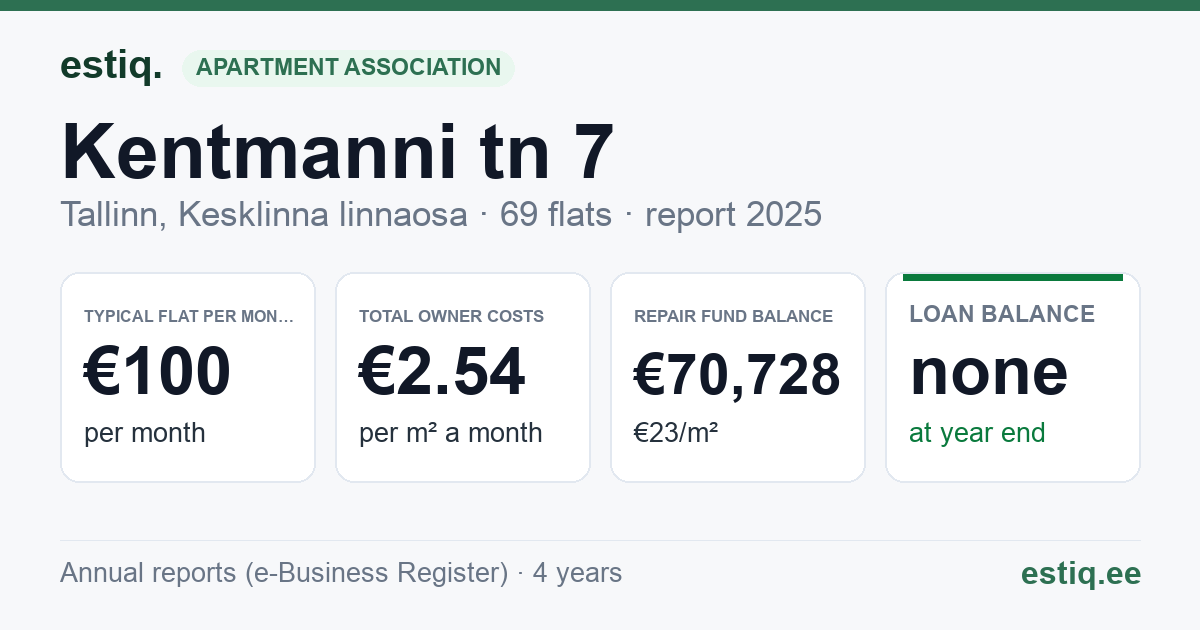 Tallinn, Kentmanni tn 7 korteriühistu: key figures 2025 — typical flat €100 a month