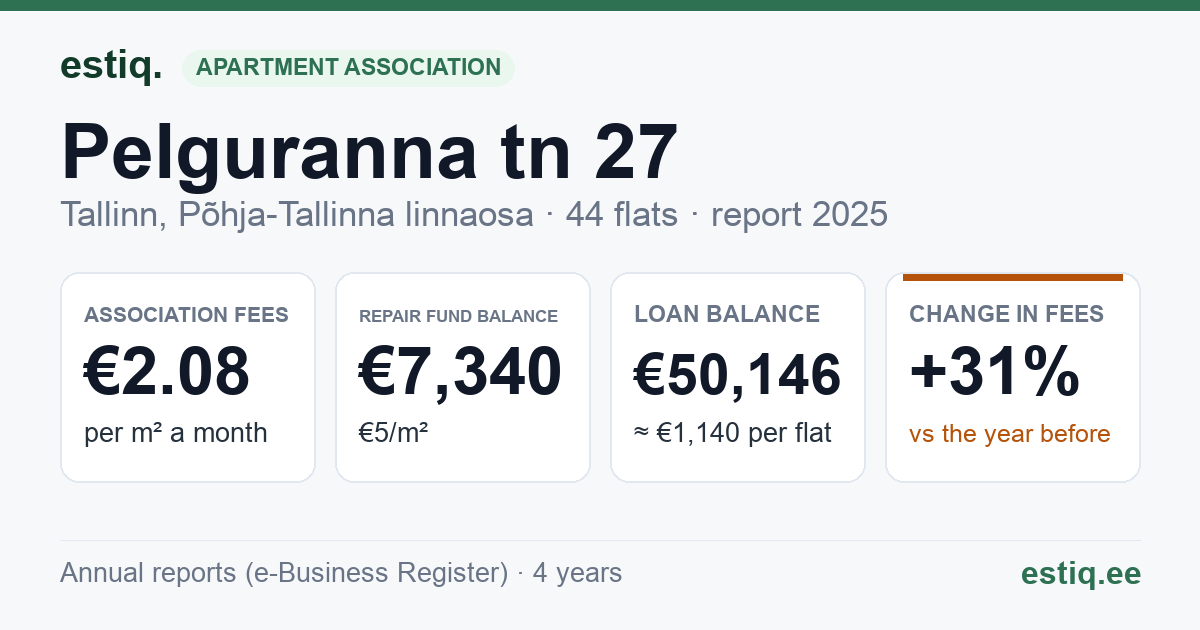 Tallinn, Pelguranna tn 27 korteriühistu: key figures 2025