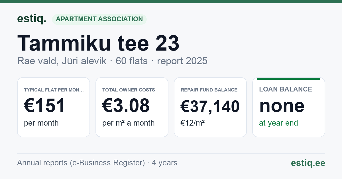 Rae vald, Jüri alevik, Tammiku tee 23 korteriühistu: key figures 2025 — typical flat €151 a month