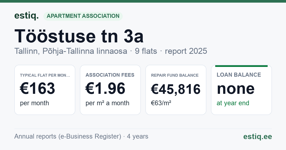 Tallinn, Tööstuse tn 3a korteriühistu: key figures 2025 — typical flat €163 a month