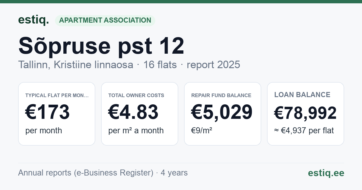 Tallinn, Sõpruse pst 12 korteriühistu: key figures 2025 — typical flat €173 a month