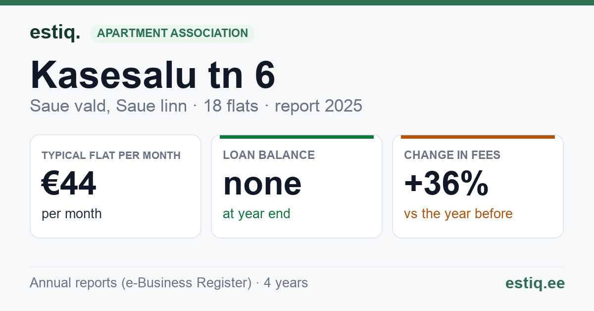 Saue vald, Ääsmäe küla, Kasesalu tn 6 korteriühistu: key figures 2025 — typical flat €44 a month
