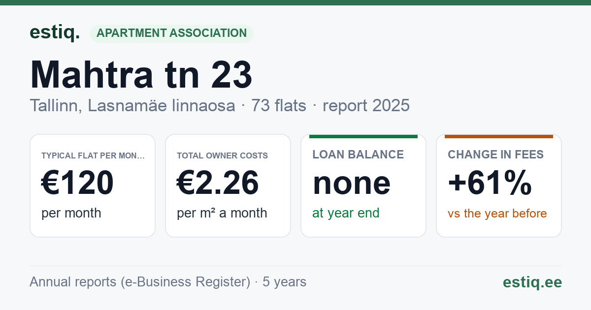 Tallinn, Mahtra tn 23 korteriühistu: key figures 2025 — typical flat €120 a month