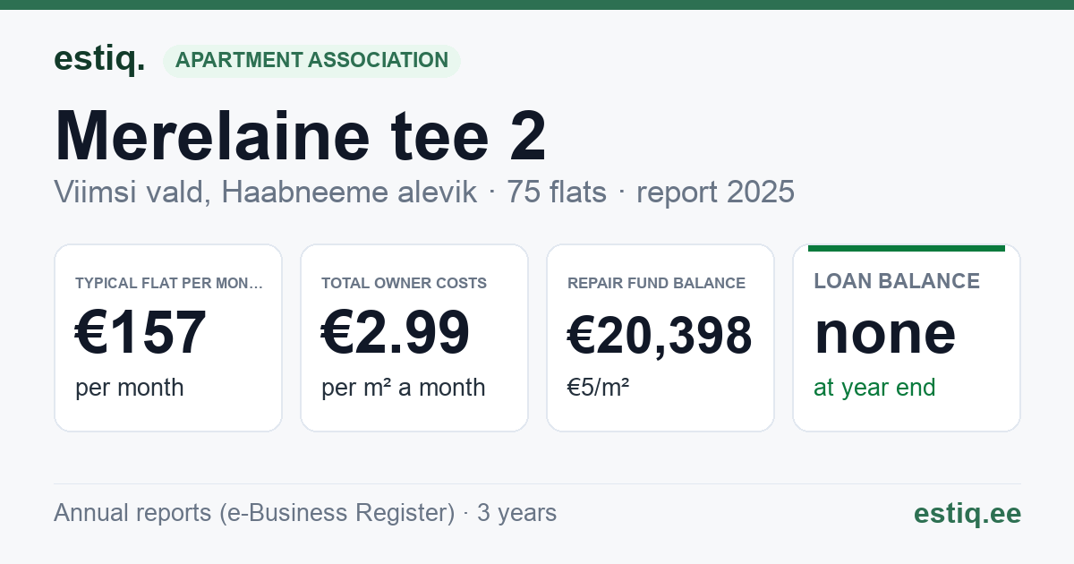 Viimsi vald, Haabneeme alevik, Merelaine tee 2 korteriühistu: key figures 2025 — typical flat €157 a month
