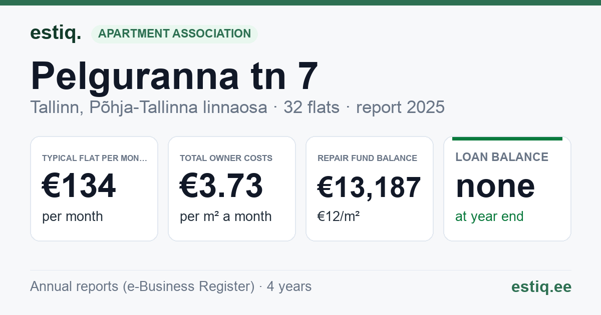 Tallinn, Pelguranna tn 7 korteriühistu: key figures 2025 — typical flat €134 a month