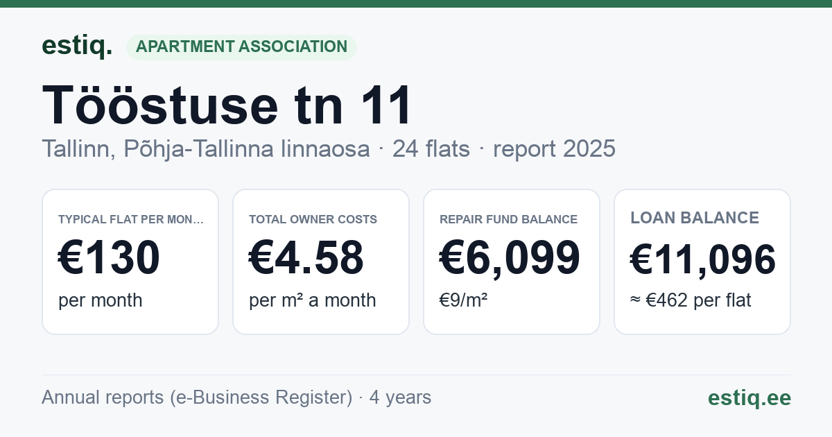 Tallinn, Tööstuse tn 11 korteriühistu: key figures 2025 — typical flat €130 a month