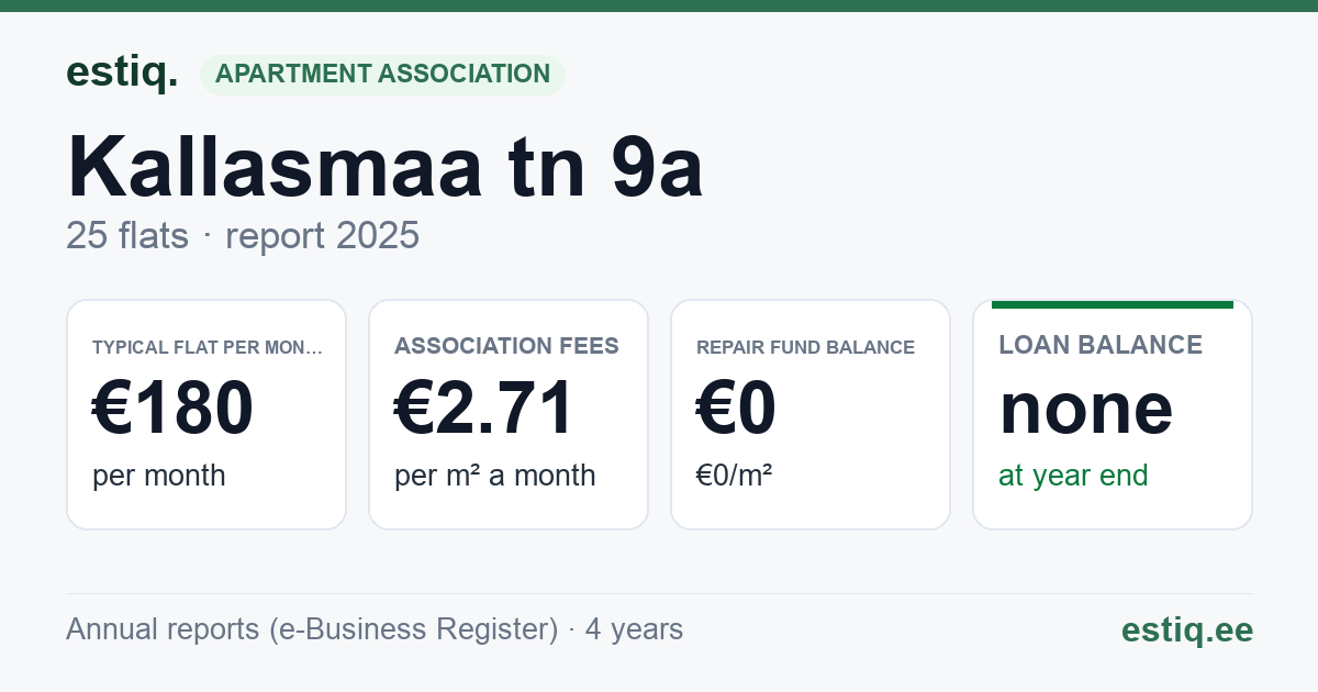 Maardu linn, Kallasmaa tn 9a korteriühistu: key figures 2025 — typical flat €180 a month