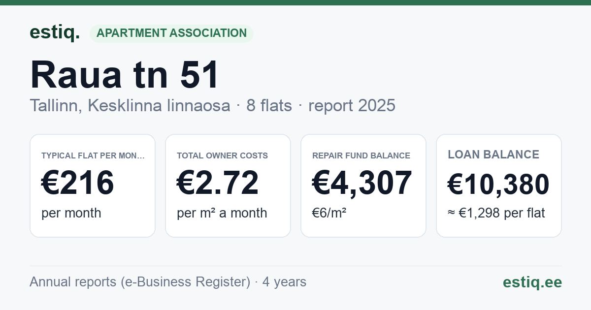Tallinn, Raua tn 51 korteriühistu: key figures 2025 — typical flat €216 a month