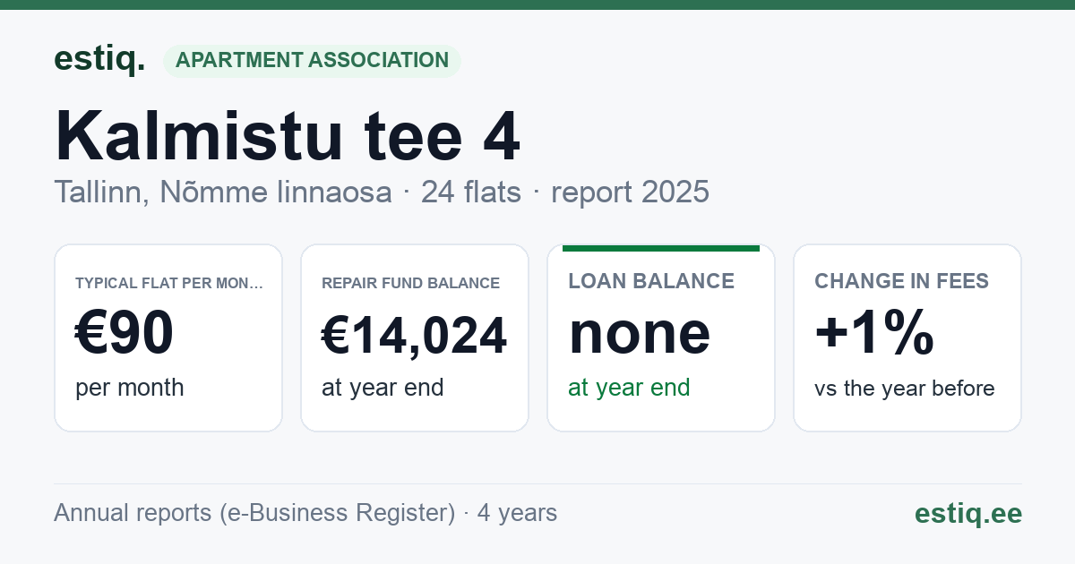 Tallinn, Kalmistu tee 4 korteriühistu: key figures 2025 — typical flat €90 a month