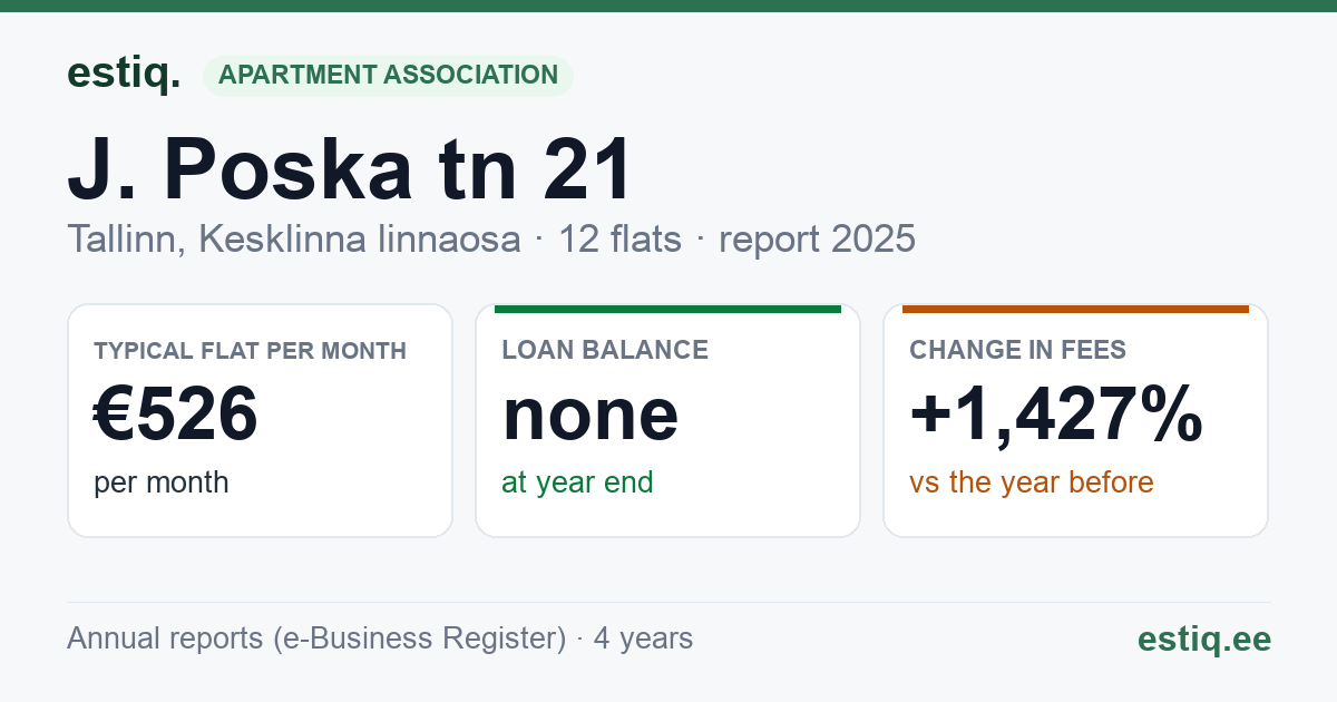Tallinn, J. Poska tn 21 korteriühistu: key figures 2025 — typical flat €526 a month