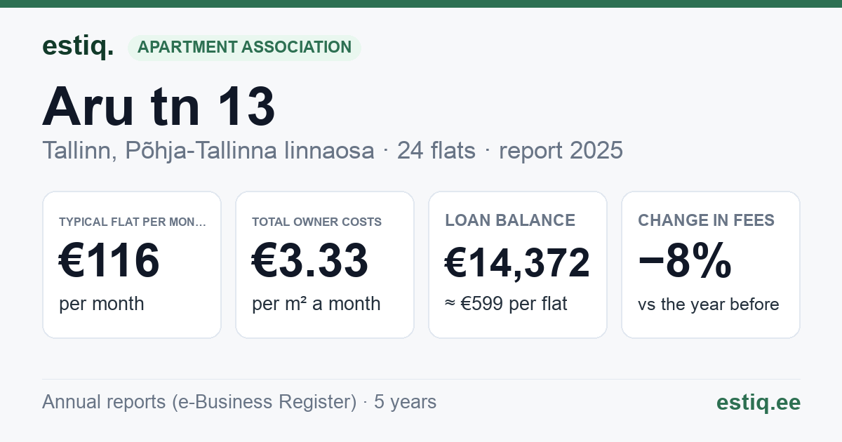 Tallinn, Aru tn 13 korteriühistu: key figures 2025 — typical flat €116 a month