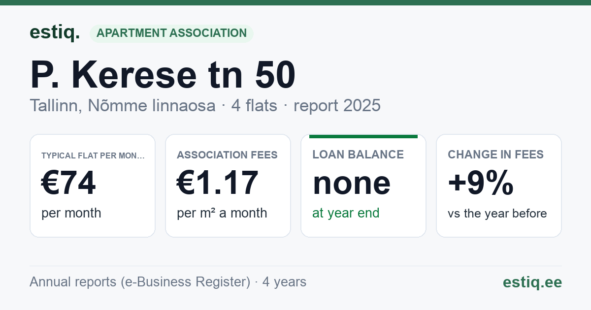 Tallinn, P. Kerese tn 50 korteriühistu: key figures 2025 — typical flat €74 a month