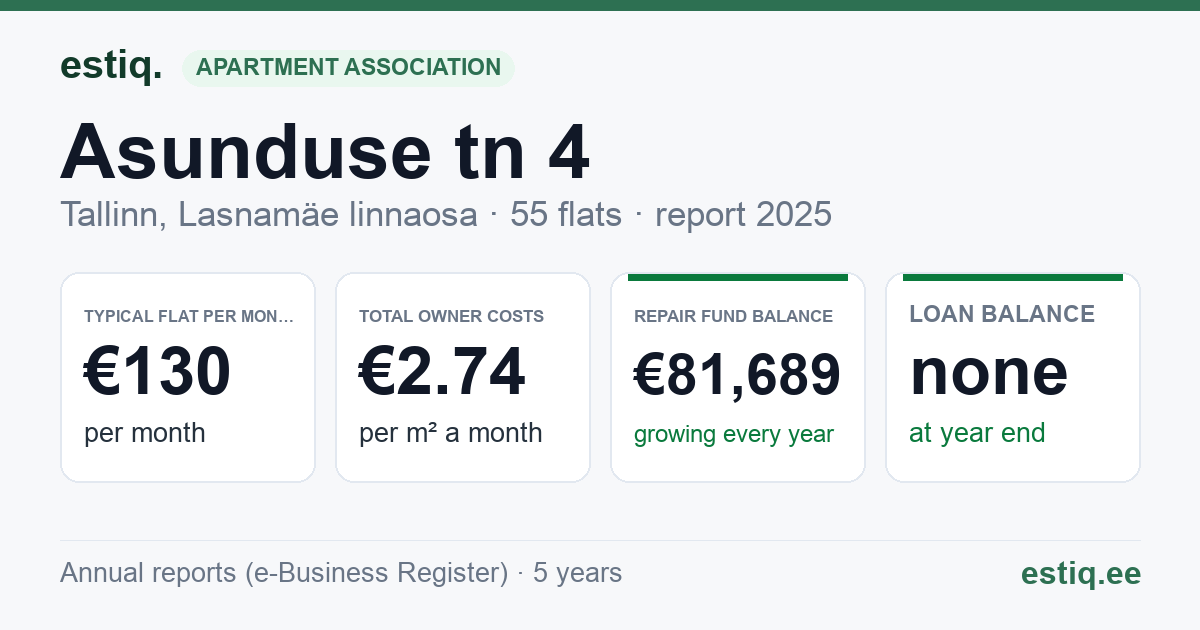 Tallinn, Asunduse tn 4 korteriühistu: key figures 2025 — typical flat €130 a month