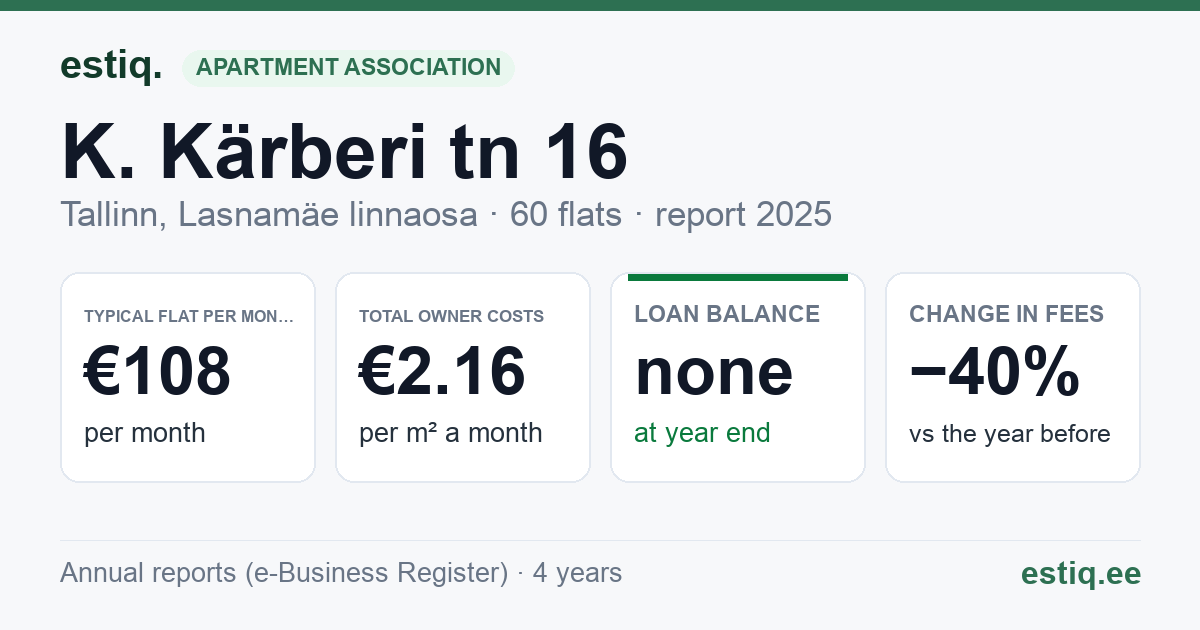 Tallinn, K. Kärberi tn 16 korteriühistu: key figures 2025 — typical flat €108 a month