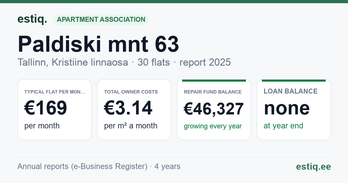 Tallinn, Paldiski mnt 63 korteriühistu: key figures 2025 — typical flat €169 a month
