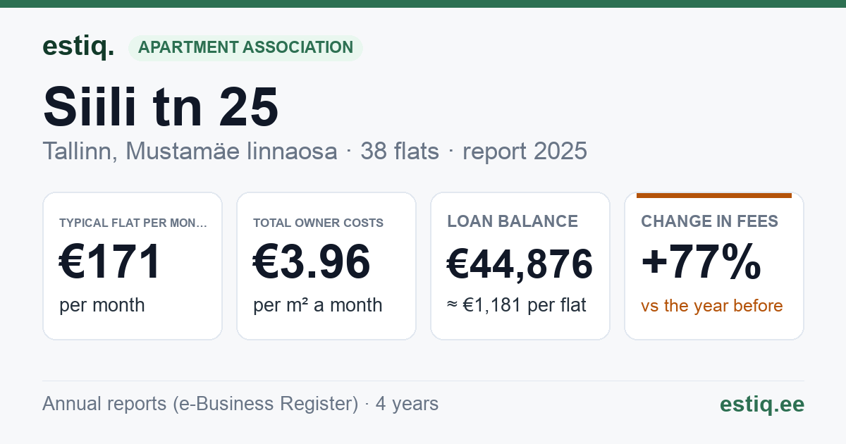 Tallinn, Siili tn 25 korteriühistu: key figures 2025 — typical flat €171 a month