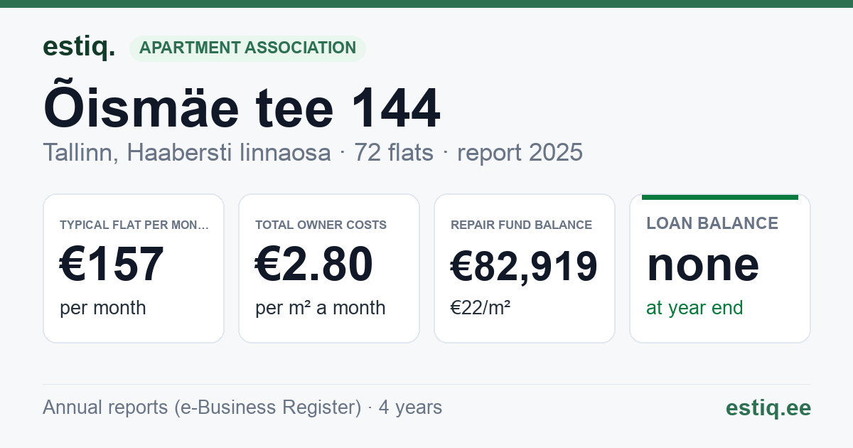 Tallinn, Õismäe tee 144 korteriühistu: key figures 2025 — typical flat €157 a month