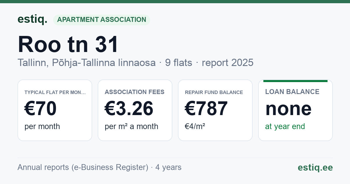Tallinn, Roo tn 31 korteriühistu: key figures 2025 — typical flat €70 a month
