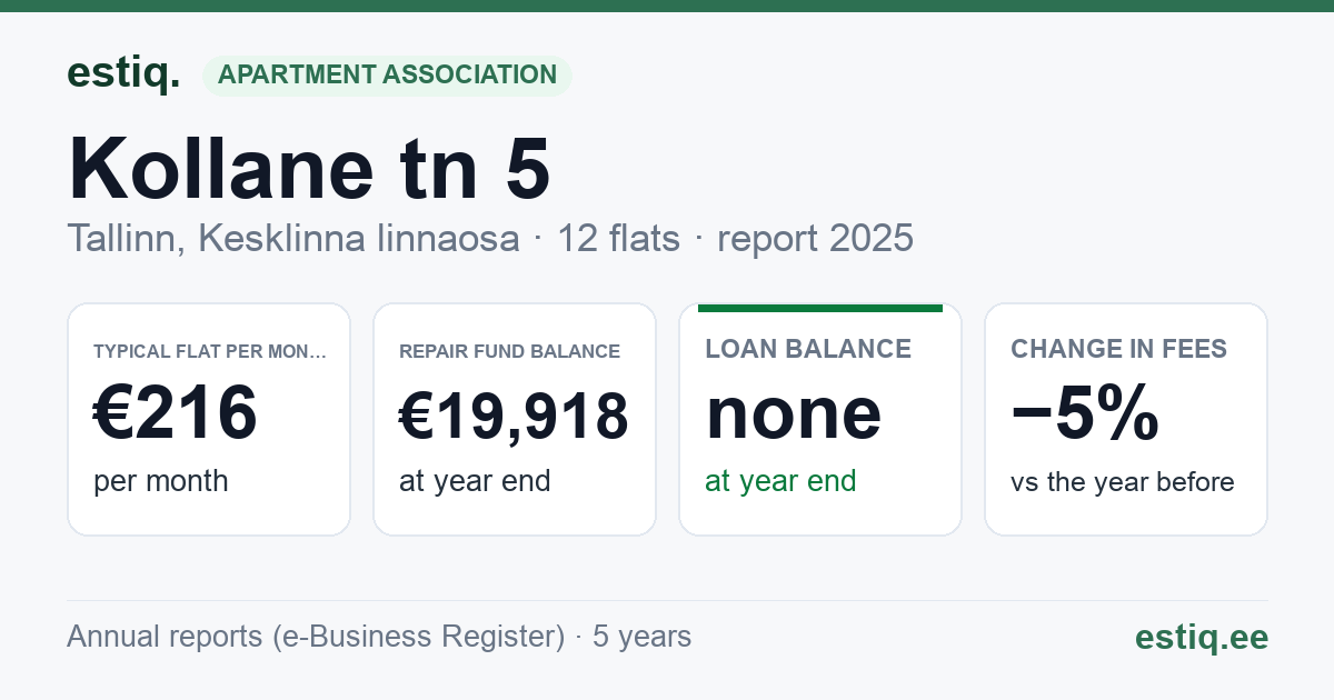 Tallinn, Kollane tn 5 // R. Tobiase tn 4 korteriühistu: key figures 2025 — typical flat €216 a month
