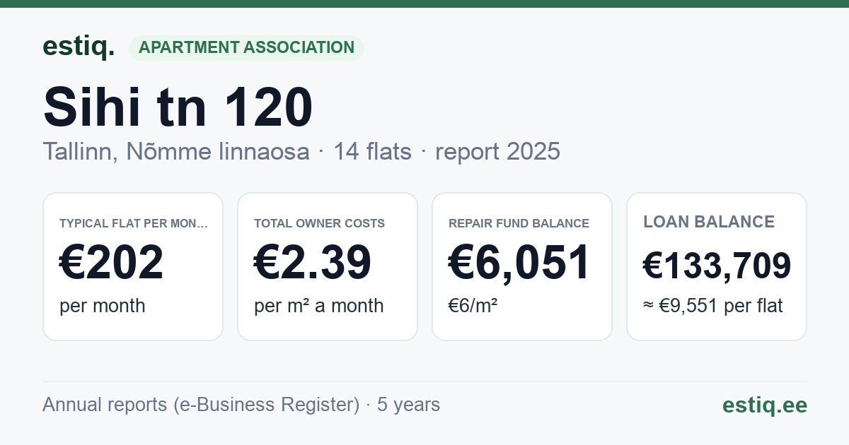 Tallinn, Sihi tn 120 korteriühistu: key figures 2025 — typical flat €202 a month