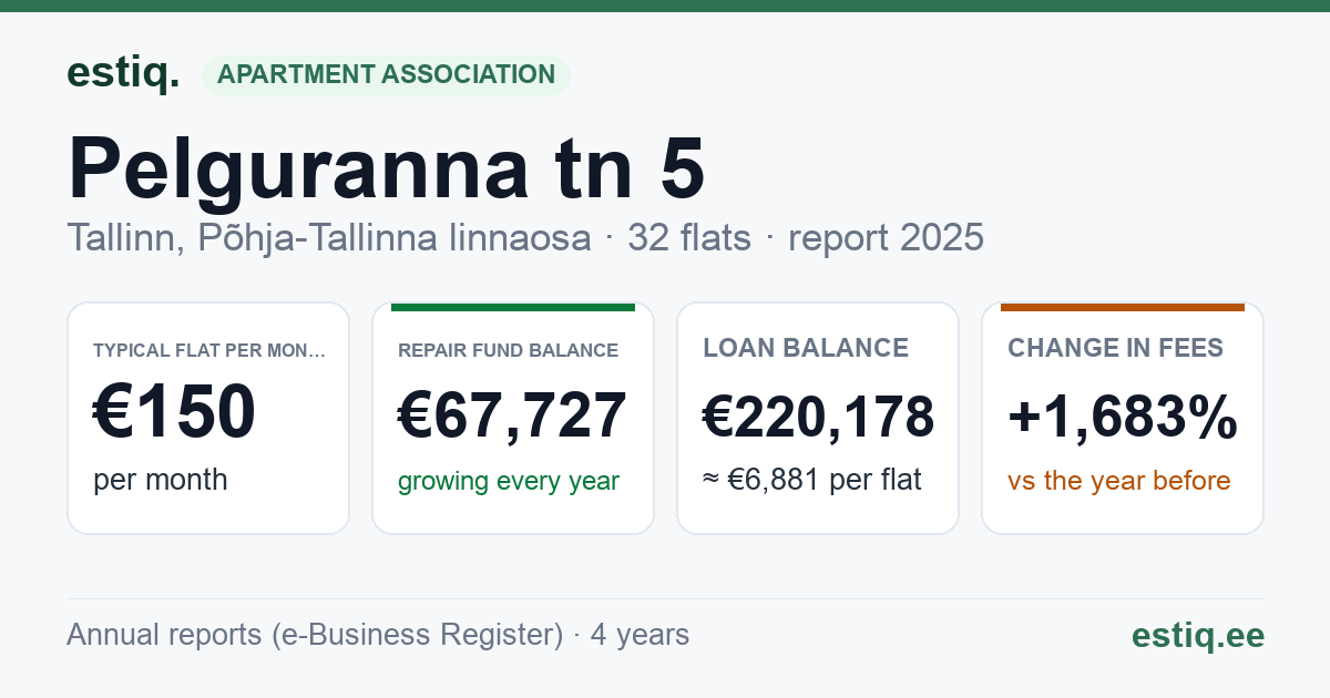 Tallinn, Pelguranna tn 5 korteriühistu: key figures 2025 — typical flat €150 a month