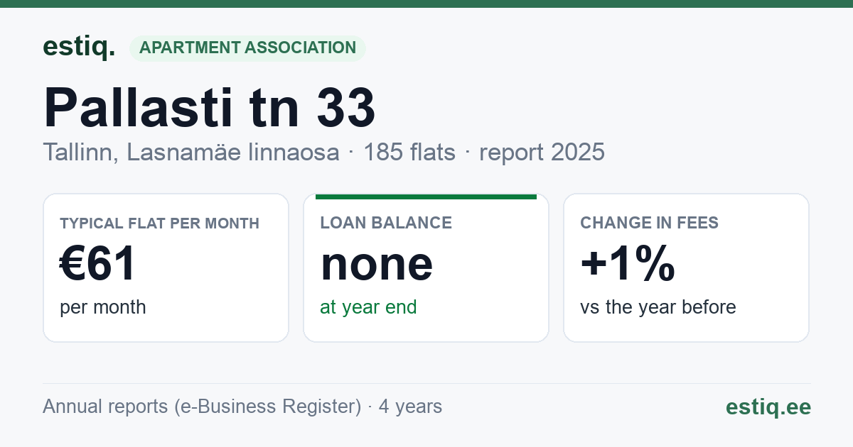Tallinn, Pallasti tn 33 korteriühistu: key figures 2025 — typical flat €61 a month