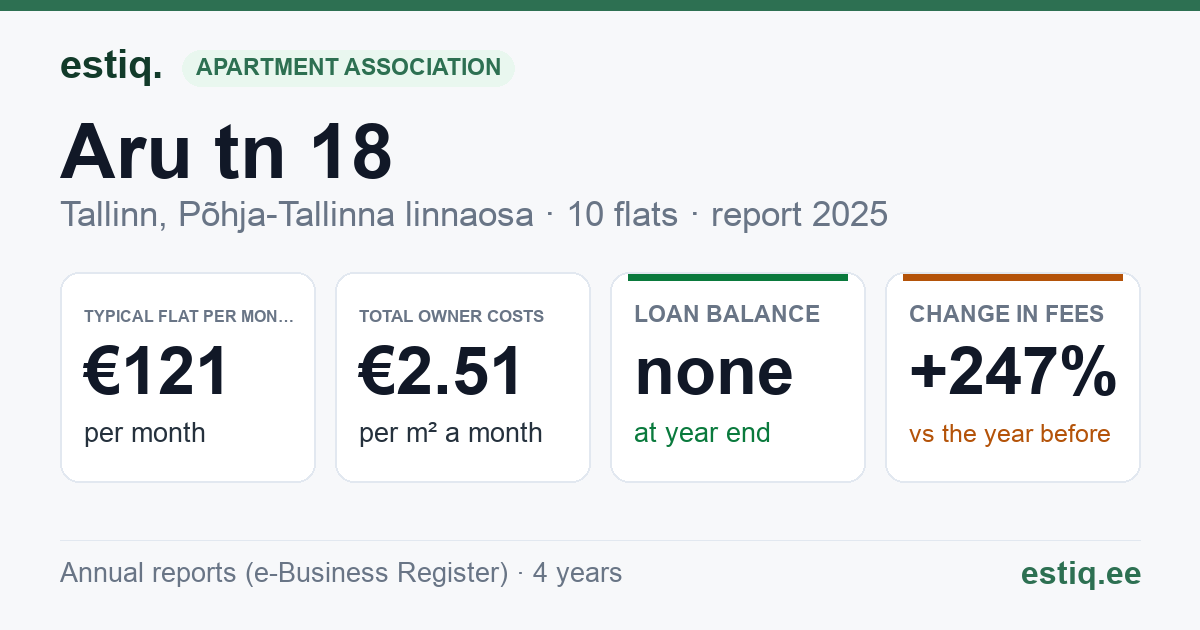 Tallinn, Aru tn 18 korteriühistu: key figures 2025 — typical flat €121 a month