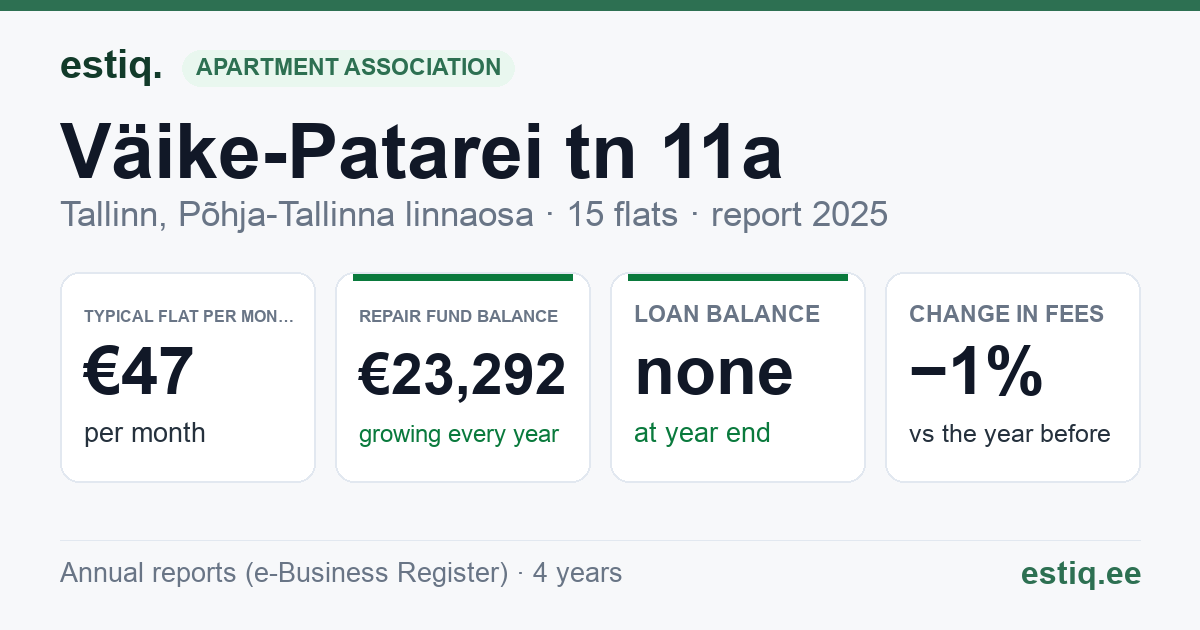 Tallinn, Väike-Patarei tn 11a korteriühistu: key figures 2025 — typical flat €47 a month