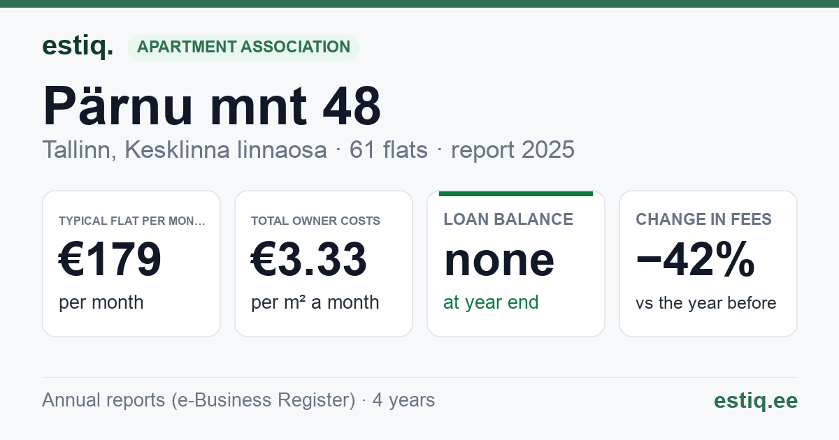 Tallinn, Pärnu mnt 48 korteriühistu: key figures 2025 — typical flat €179 a month