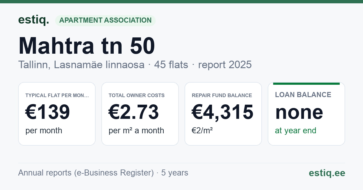 Tallinn, Mahtra tn 50 korteriühistu: key figures 2025 — typical flat €139 a month