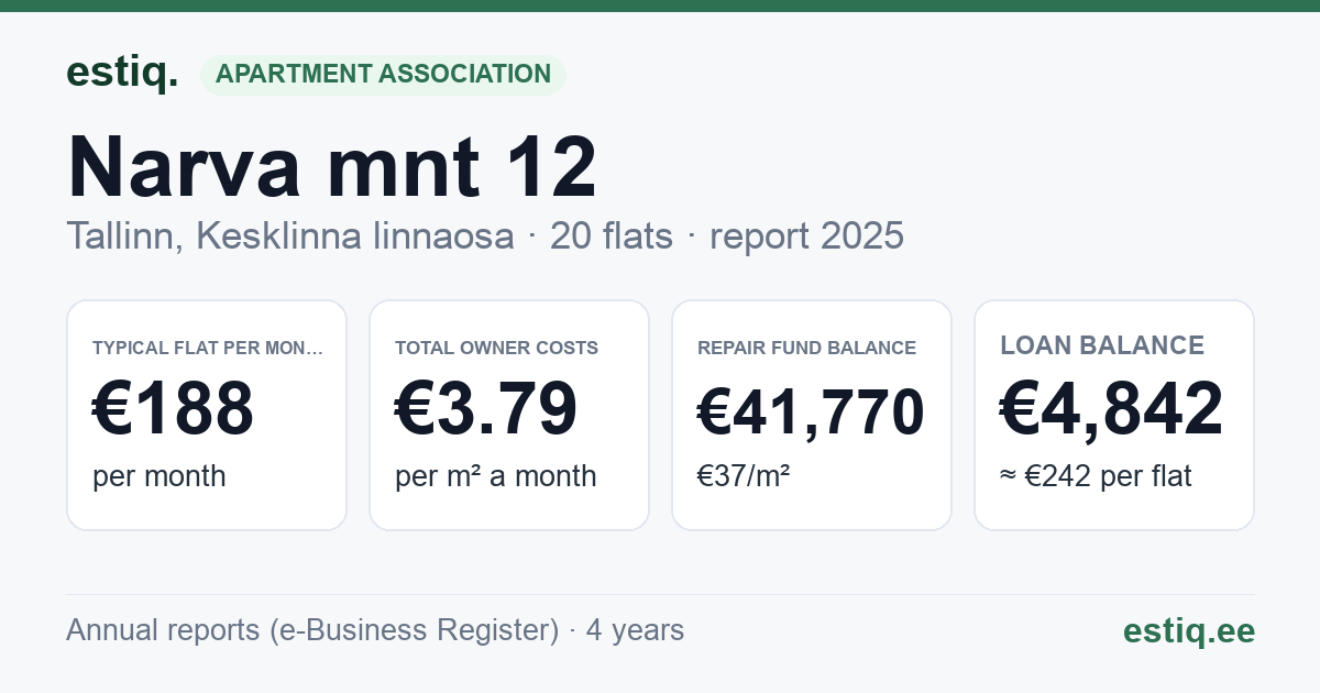 Tallinn, Narva mnt 12 korteriühistu: key figures 2025 — typical flat €188 a month