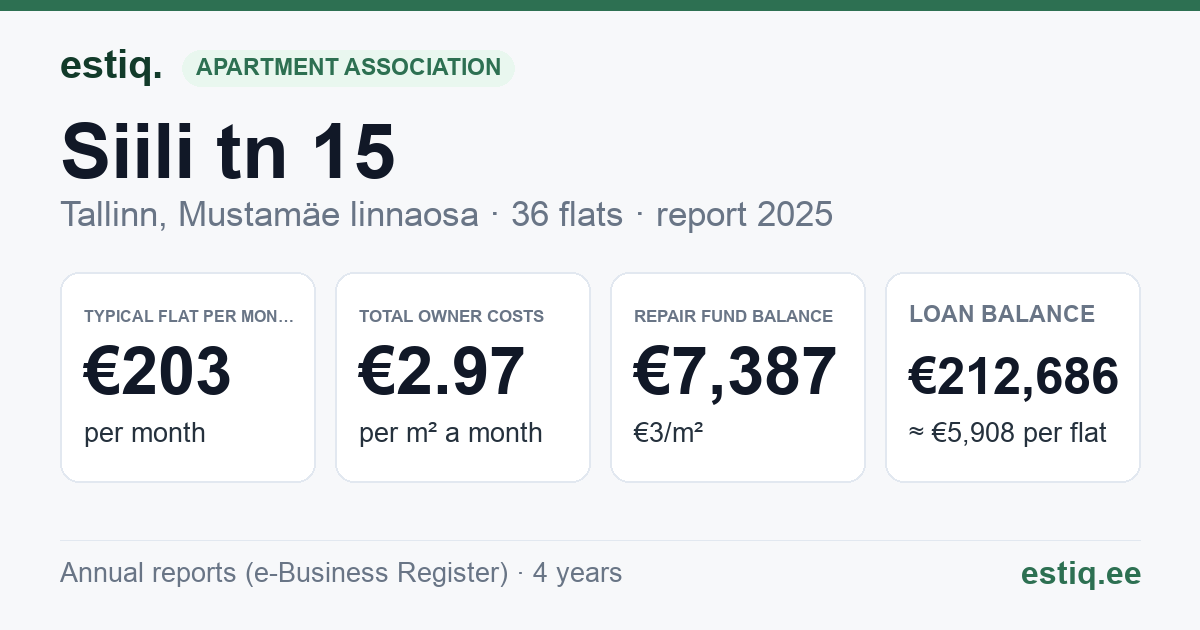 Tallinn, Siili tn 15 korteriühistu: key figures 2025 — typical flat €203 a month