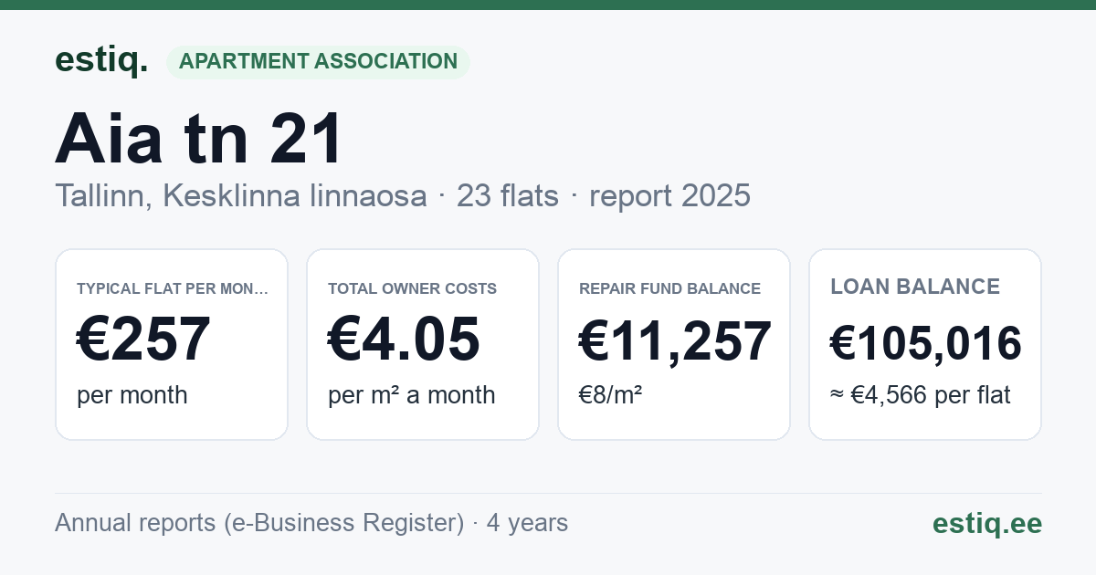 Tallinn, Aia tn 21 // Uus tn 24 korteriühistu: key figures 2025 — typical flat €257 a month