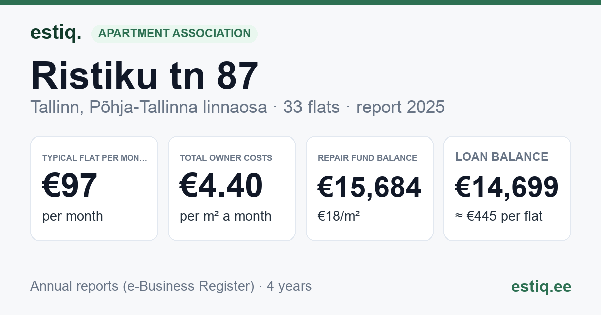 Tallinn, Ristiku tn 87 korteriühistu: key figures 2025 — typical flat €97 a month