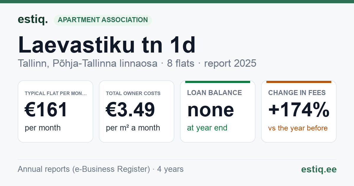 Tallinn, Laevastiku tn 1d korteriühistu: key figures 2025 — typical flat €161 a month