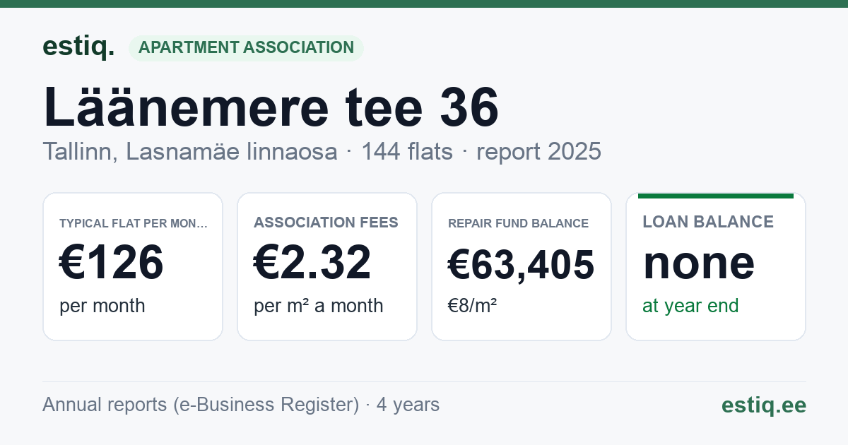 Tallinn, Läänemere tee 36 korteriühistu: key figures 2025 — typical flat €126 a month
