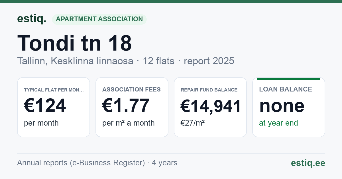 Tallinn, Tondi tn 18 korteriühistu: key figures 2025 — typical flat €124 a month