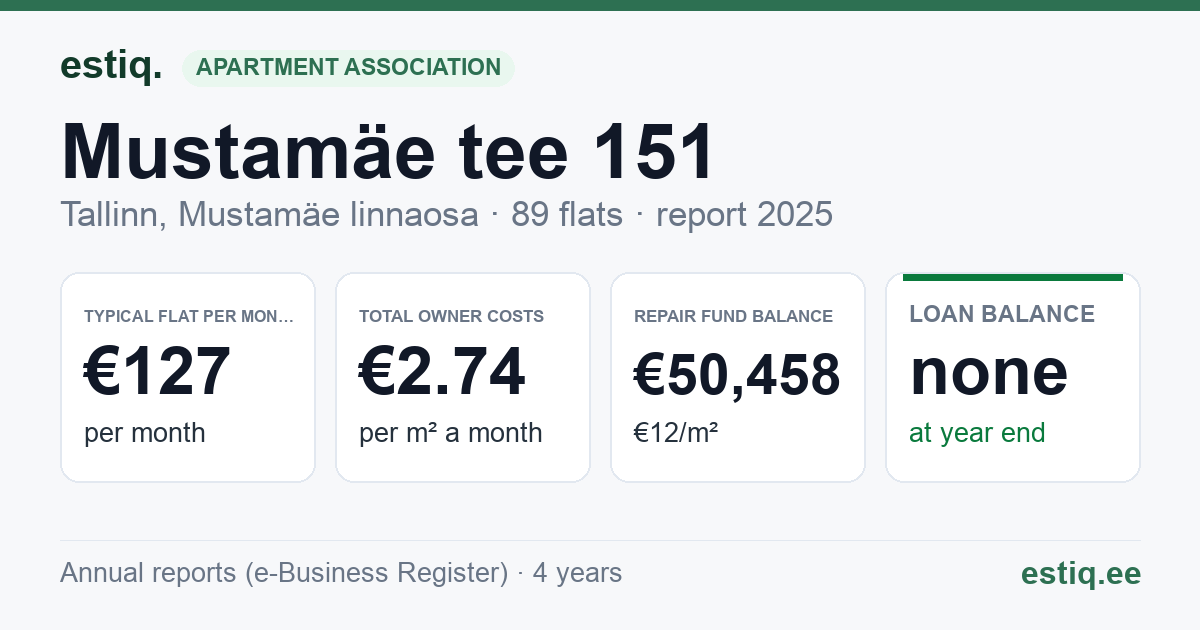 Tallinn, Mustamäe tee 151 korteriühistu: key figures 2025 — typical flat €127 a month