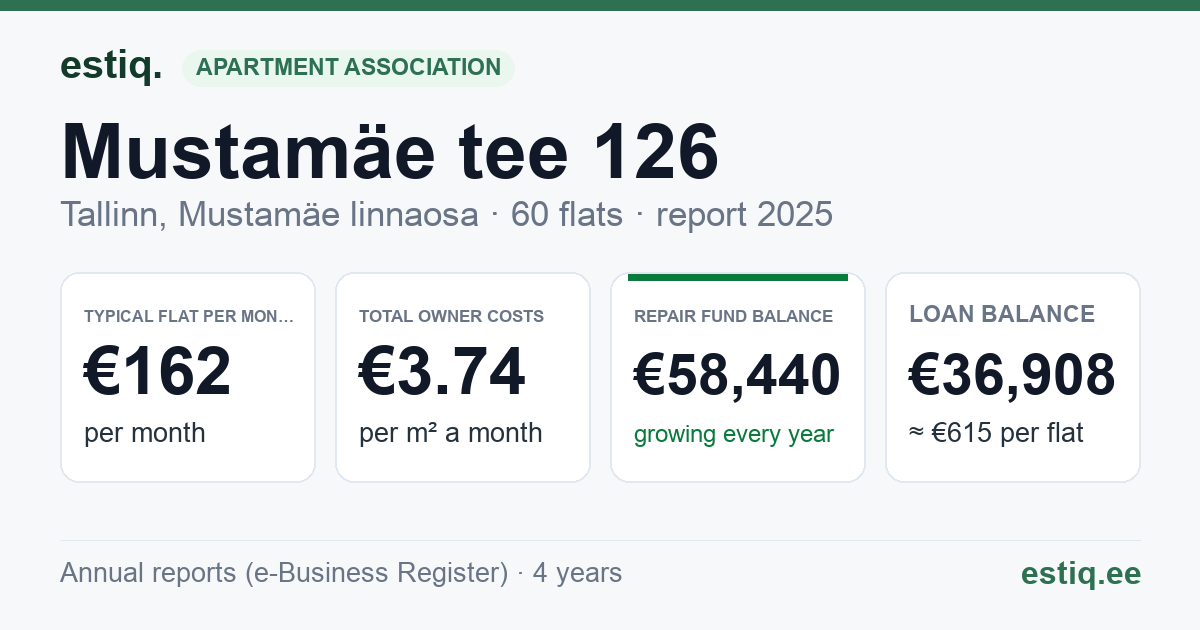 Tallinn, Mustamäe tee 126 korteriühistu: key figures 2025 — typical flat €162 a month