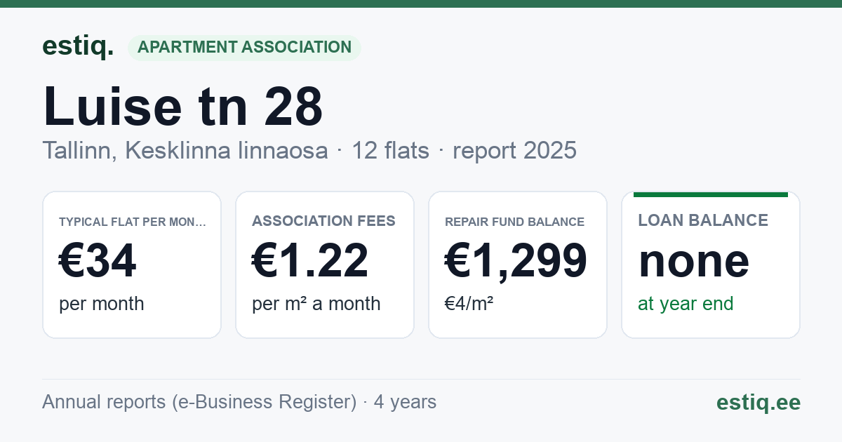 Tallinn, Luise tn 28 korteriühistu: key figures 2025 — typical flat €34 a month