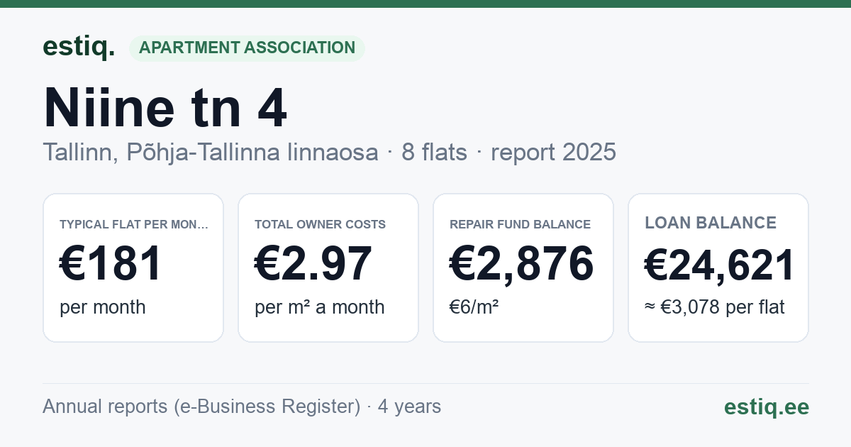 Tallinn, Niine tn 4 korteriühistu: key figures 2025 — typical flat €181 a month