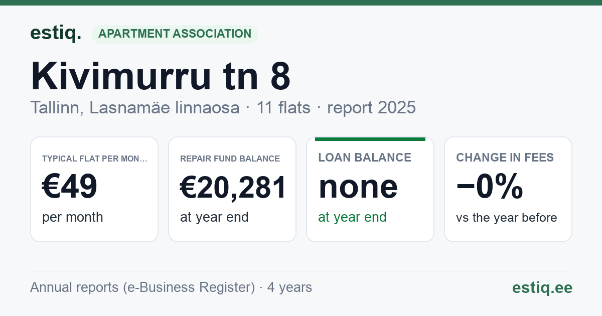 Tallinn, Kivimurru tn 8 korteriühistu: key figures 2025 — typical flat €49 a month