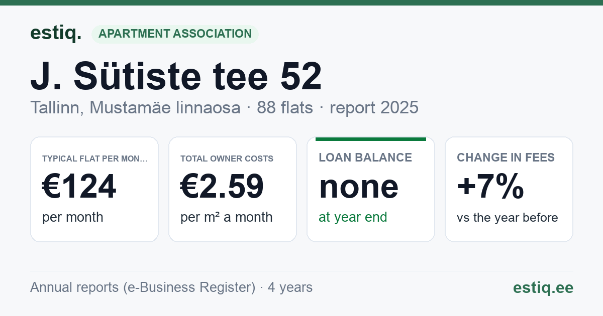 Tallinn, J. Sütiste tee 52 korteriühistu: key figures 2025 — typical flat €124 a month