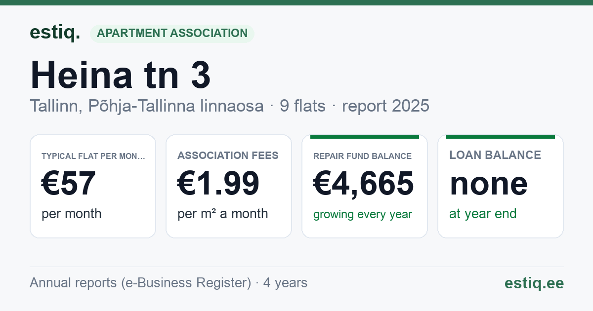 Tallinn, Heina tn 3 korteriühistu: key figures 2025 — typical flat €57 a month