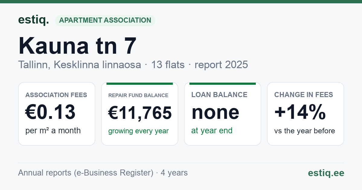 Tallinn, Kauna tn 7 // Kodu tn 20 korteriühistu: key figures 2025