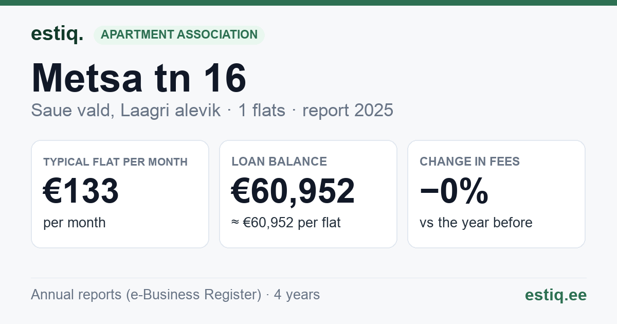 Saue vald, Riisipere alevik, Metsa tn 16 korteriühistu: key figures 2025 — typical flat €133 a month