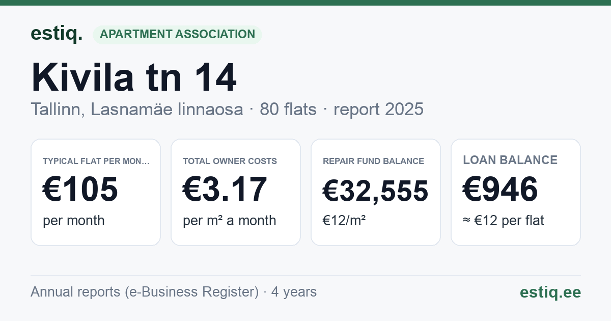 Tallinn, Kivila tn 14 korteriühistu: key figures 2025 — typical flat €105 a month