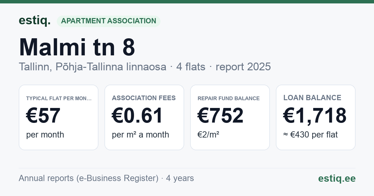 Tallinn, Malmi tn 8 korteriühistu: key figures 2025 — typical flat €57 a month
